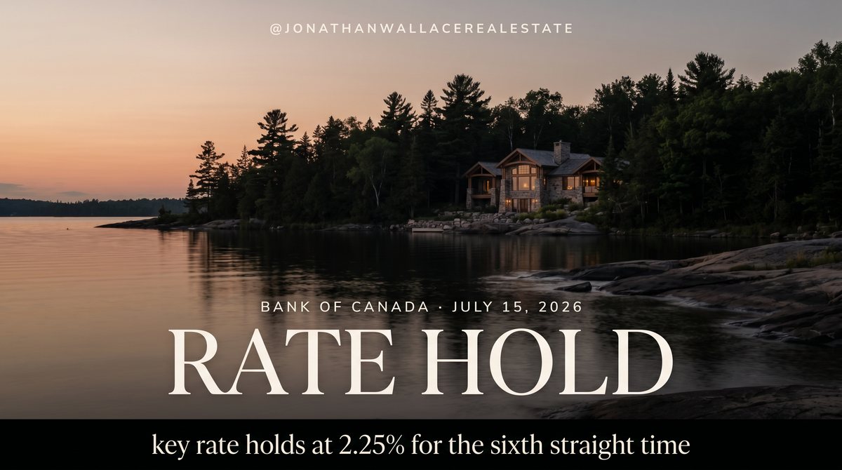 Bank of Canada rate hold, 2.25% for the sixth straight time, over a Georgian Bay sunset
